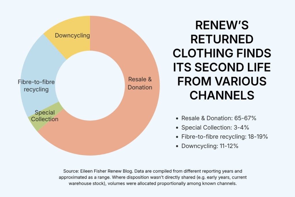 Chart showing returned clothing's second life: resale and donation 65-66%, fibre-to-fibre recycling 19-20%, downcycling 10-12%, special collection 3-4%.