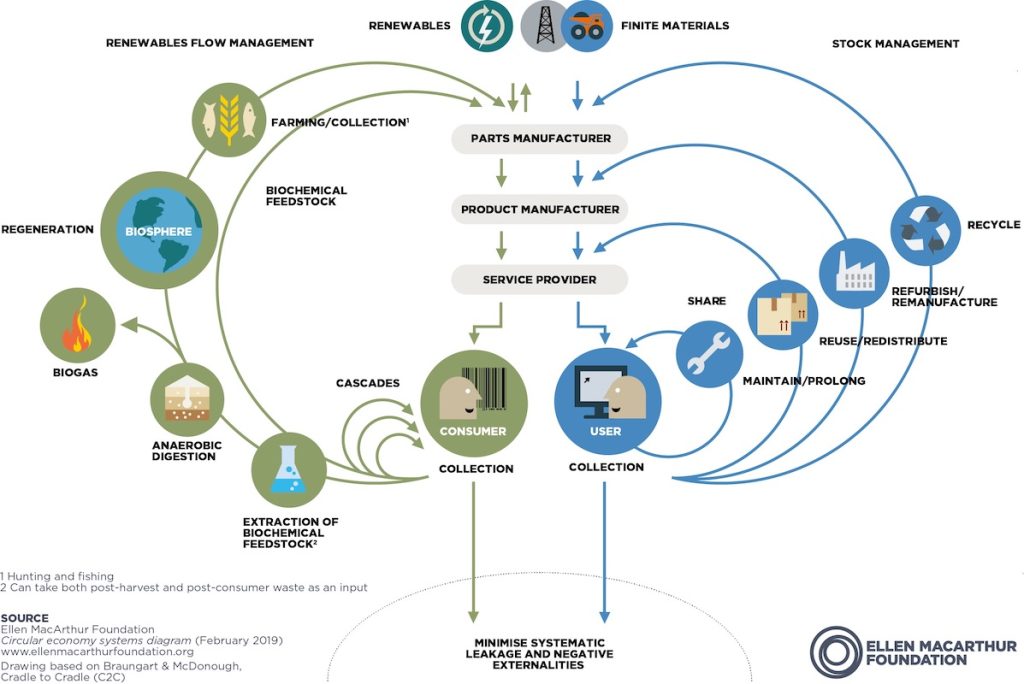 The Ellen MacArthur Foundation’s circular economy system diagram (the "butterfly diagram"), illustrating the continuous flow of materials through value-retention loops