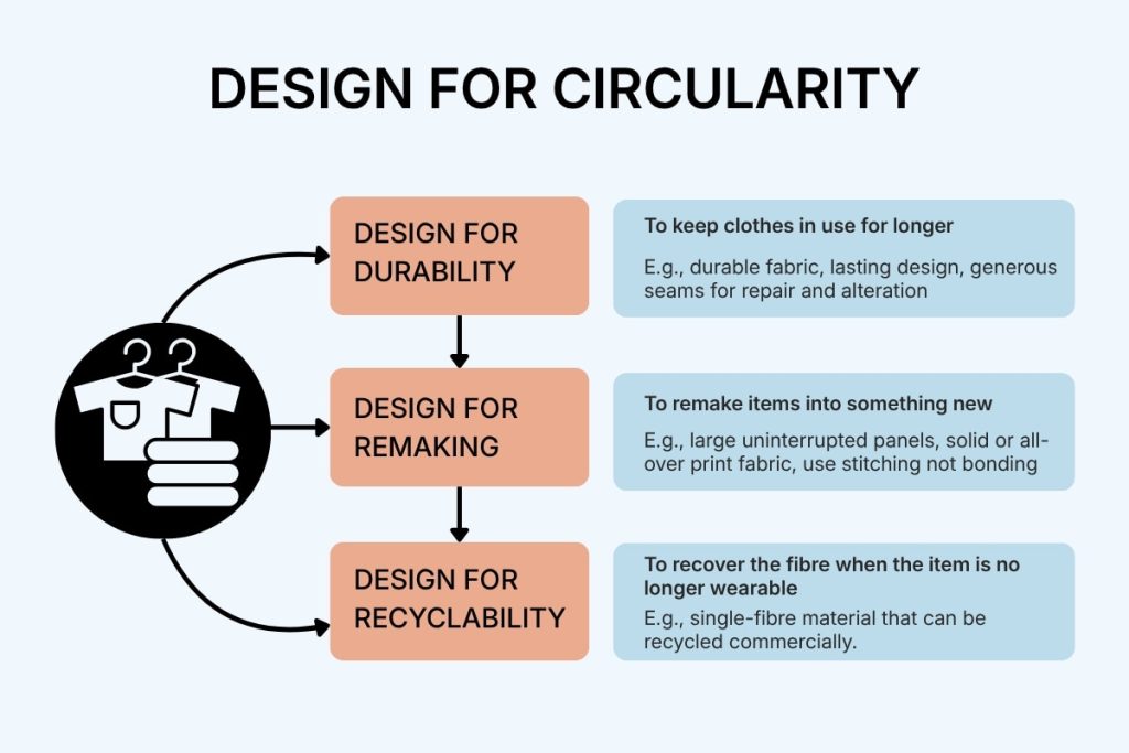 Three circular fashion design principles – Design for Durability, Remaking and Recyclability – to keep clothing and its material in circulation.
