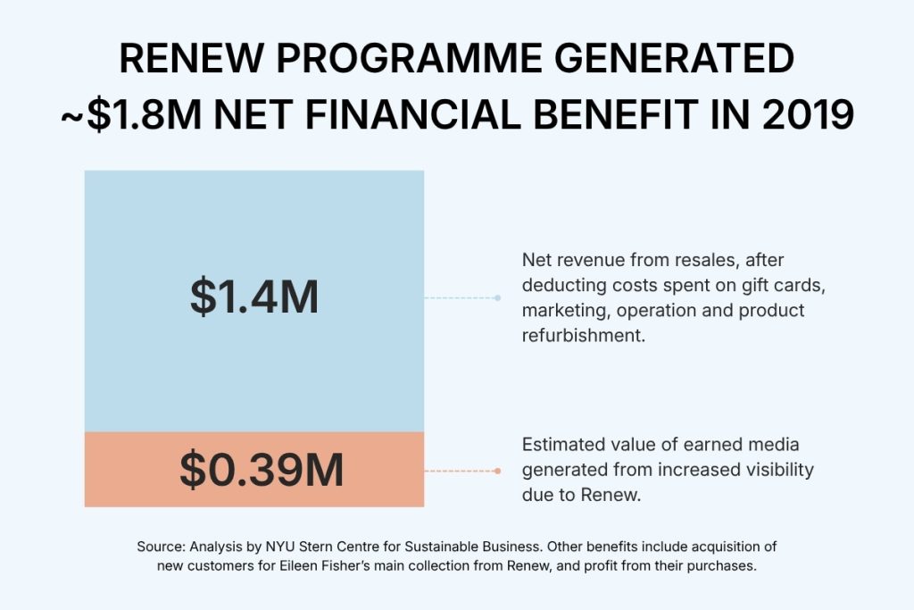 Renew generated ~$1.8M net financial benefit in 2019, including $1.4M net resale revenue and $390K estimated earned media value.