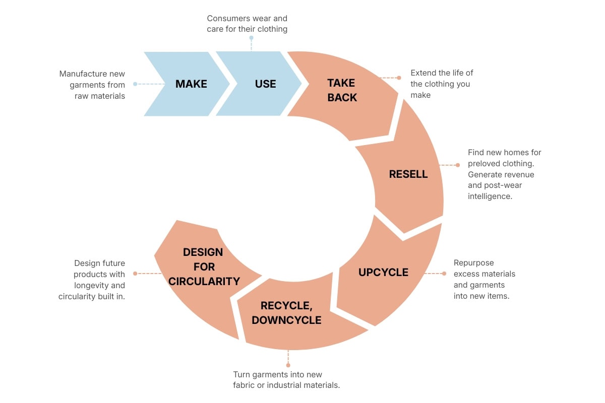 Lucerna Impact - Diagram showing the transition from linear to circular fashion involves take-back, resales, upcycling, recycling, downcycling and design for circularity