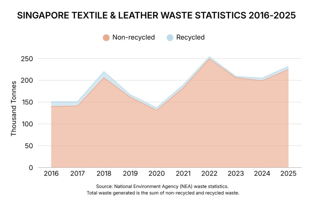 Chart of Singapore textile and leather waste (2016–2025) showing rising disposal and a low recycling rate hovering at 2% to 3%.