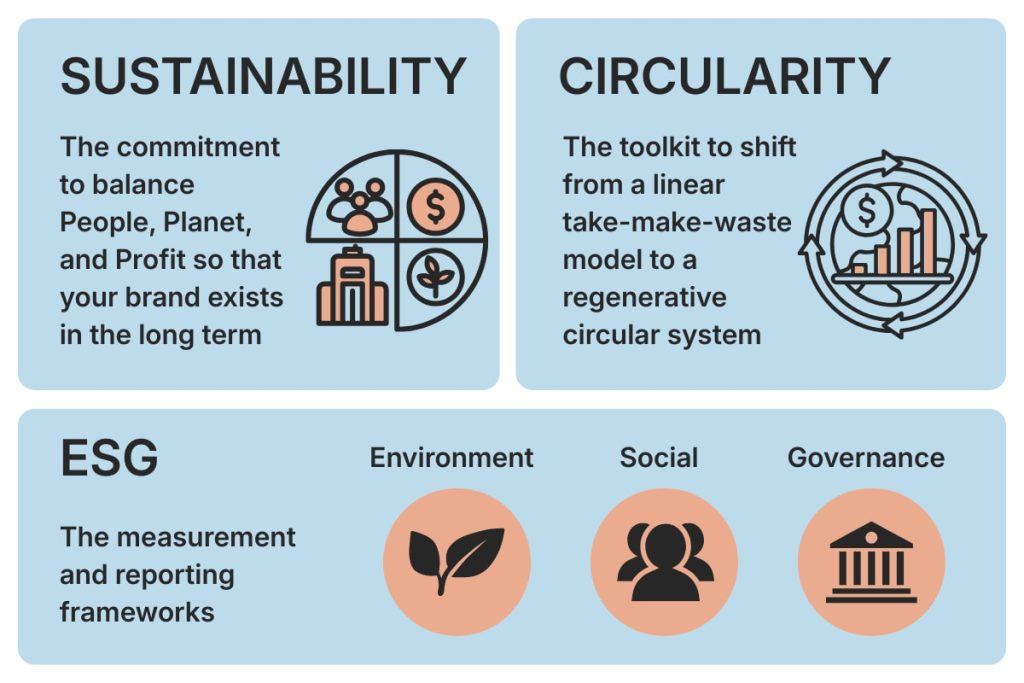 Infographic illustrating the differences between Sustainability (the goal), Circularity (the toolkit), and ESG (the measurement)
