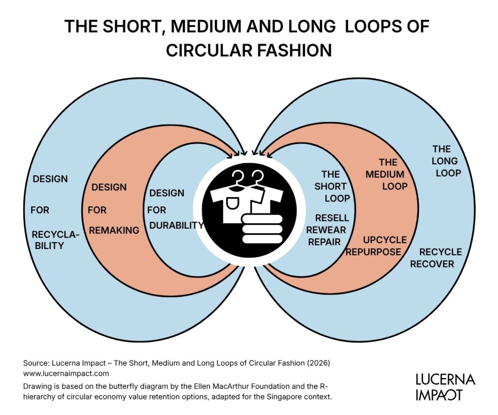 Lucerna Impact - Diagram of the three loops of circular fashion and design principles to close the loops