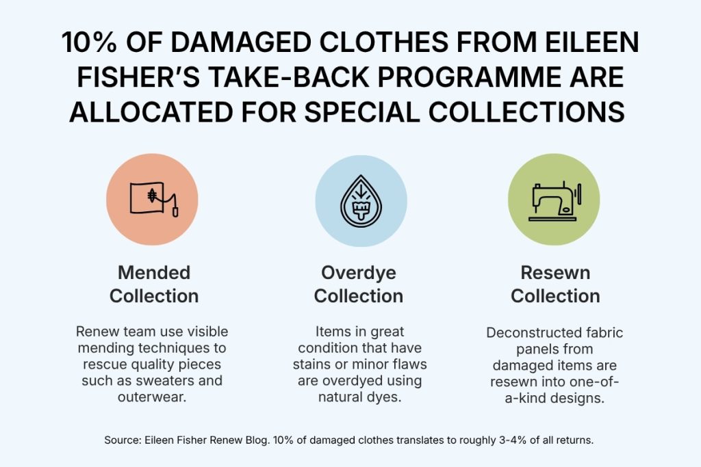 Three ways Eileen Fisher Renew team repair damaged clothes and turn them into special collection: visible mending, overdyeing using natural dyes, and resewing from deconstructed garments.