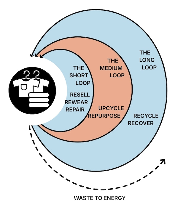 Diagram illustrating relationship betwen Waste-to-Energy and the loops of circular economy