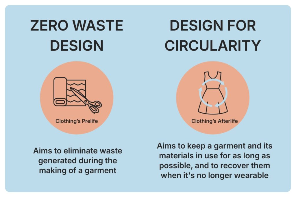 Zero waste design addresses waste in a garment's prelife while circular design aims to keep clothing and material in use for as long as possible in its afterlife.